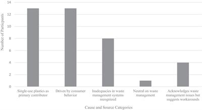 Plastic policy hypocrisies: evaluating the efficacy of bans and alternatives in the Eastern Caribbean